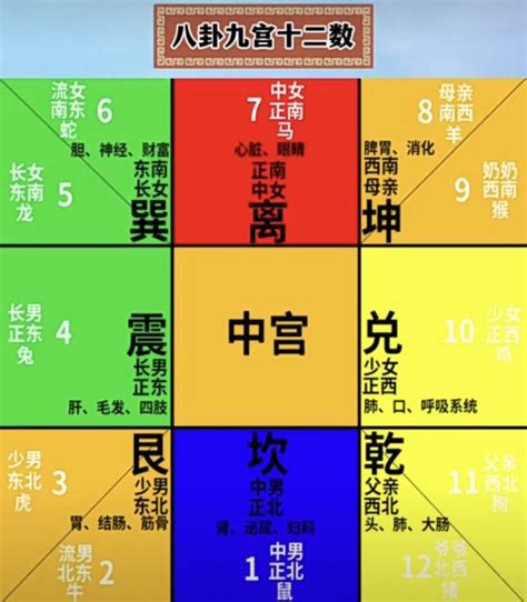 奇門 九宮